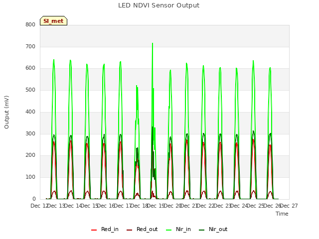 plot of LED NDVI Sensor Output