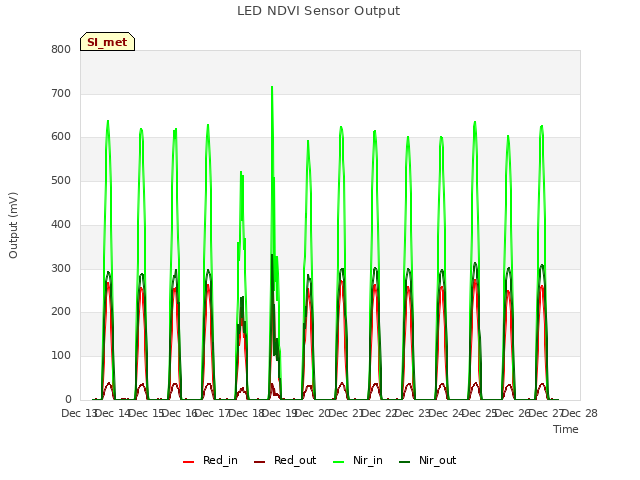 plot of LED NDVI Sensor Output