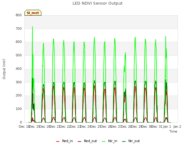 plot of LED NDVI Sensor Output