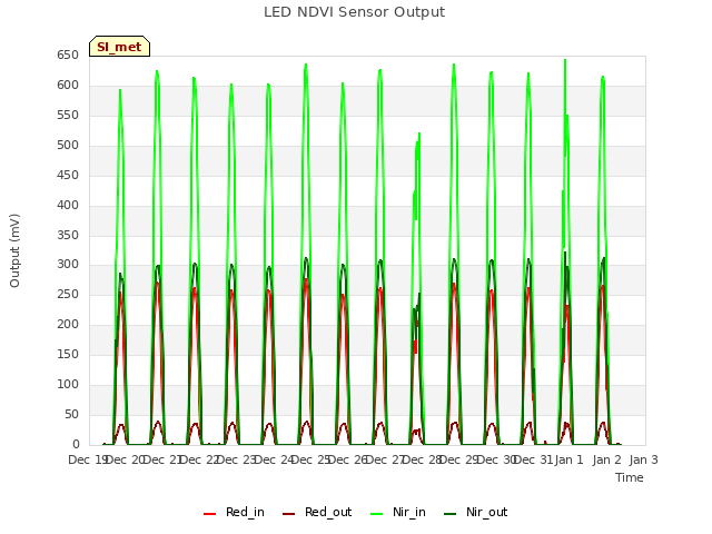 plot of LED NDVI Sensor Output