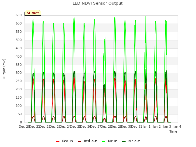 plot of LED NDVI Sensor Output