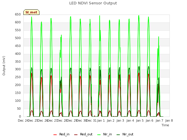 plot of LED NDVI Sensor Output