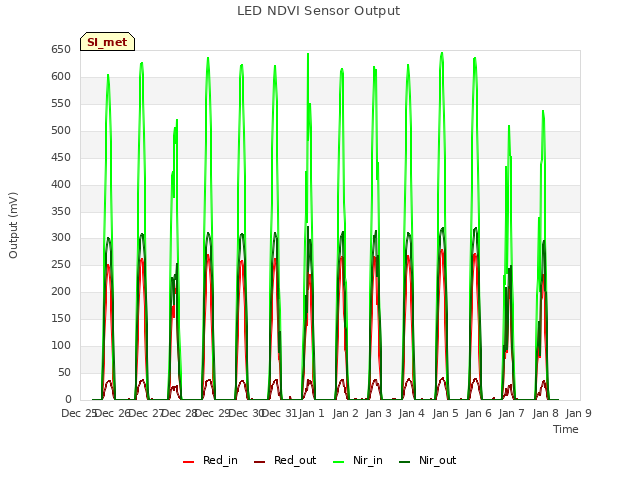 plot of LED NDVI Sensor Output