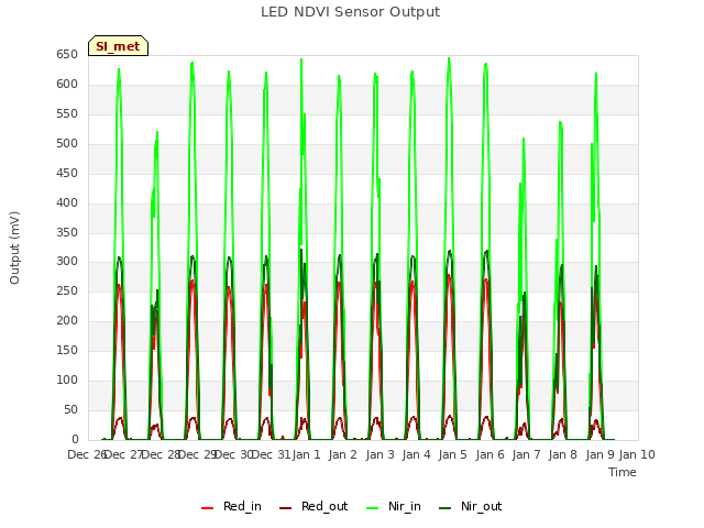 plot of LED NDVI Sensor Output