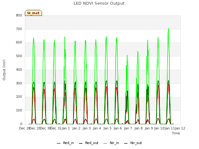 plot of LED NDVI Sensor Output