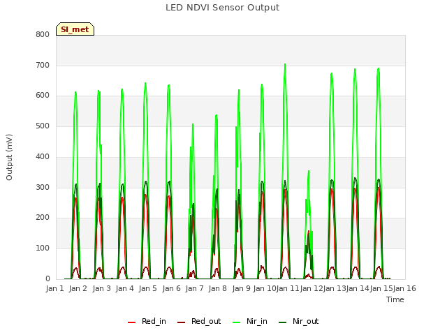 plot of LED NDVI Sensor Output