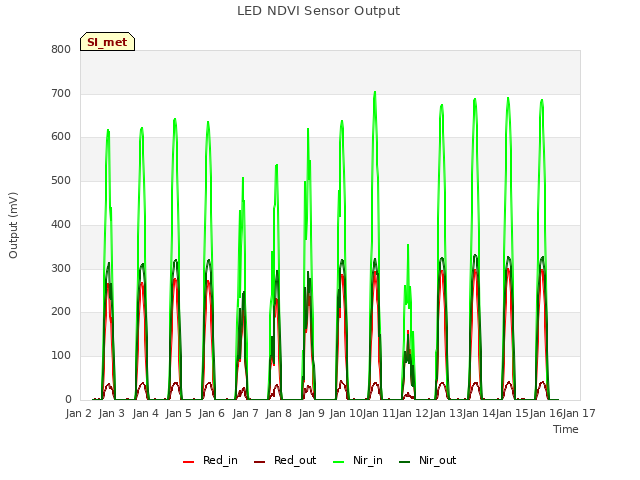 plot of LED NDVI Sensor Output