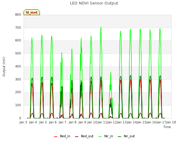 plot of LED NDVI Sensor Output