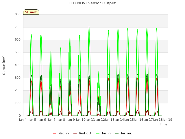 plot of LED NDVI Sensor Output
