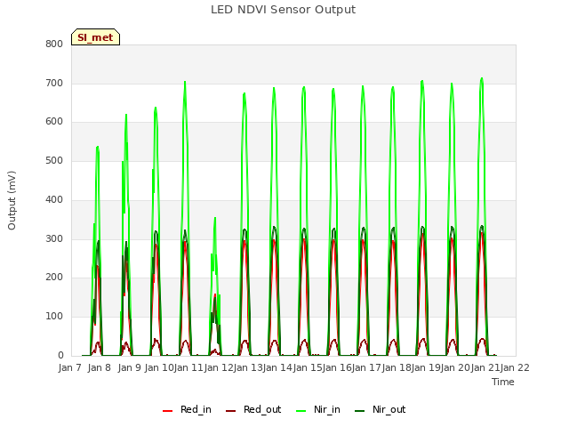 plot of LED NDVI Sensor Output