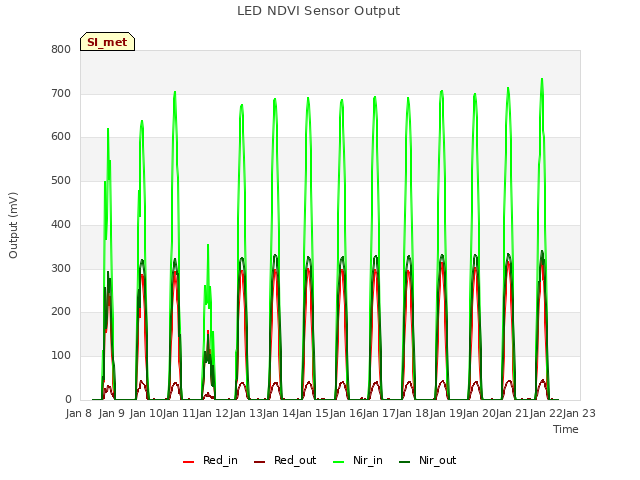 plot of LED NDVI Sensor Output