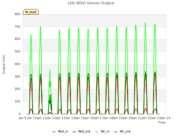 plot of LED NDVI Sensor Output