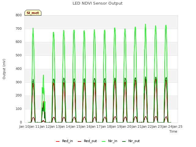 plot of LED NDVI Sensor Output