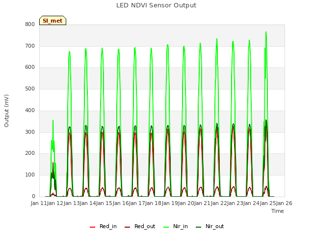 plot of LED NDVI Sensor Output