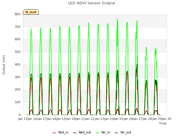 plot of LED NDVI Sensor Output