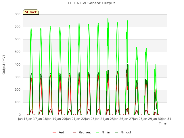 plot of LED NDVI Sensor Output