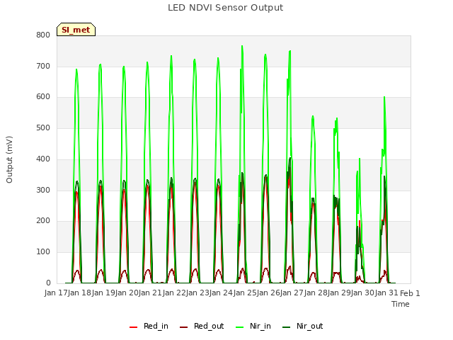 plot of LED NDVI Sensor Output