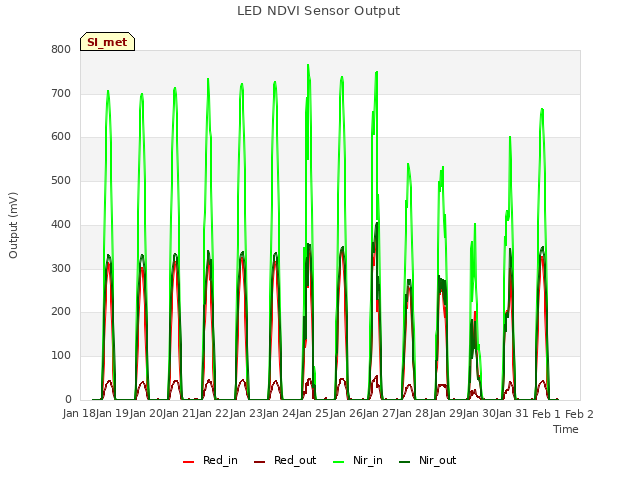 plot of LED NDVI Sensor Output