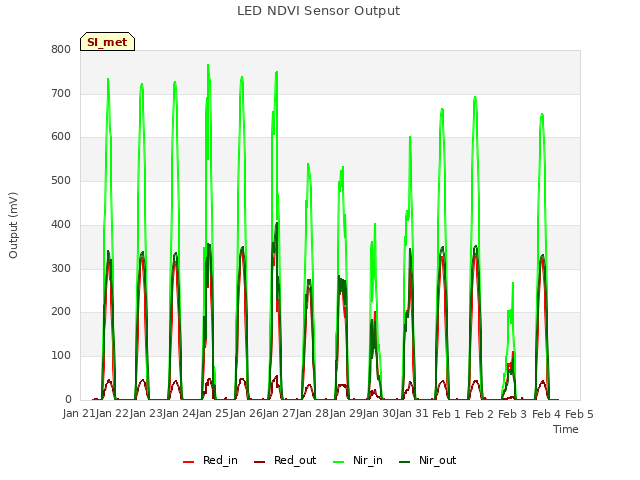 plot of LED NDVI Sensor Output