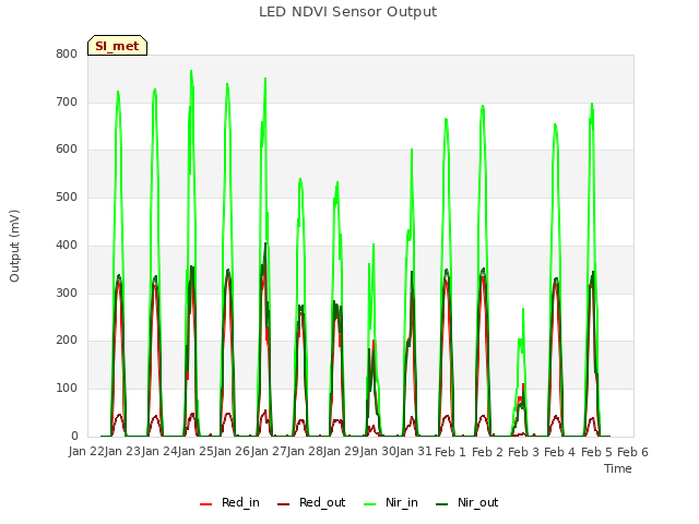 plot of LED NDVI Sensor Output