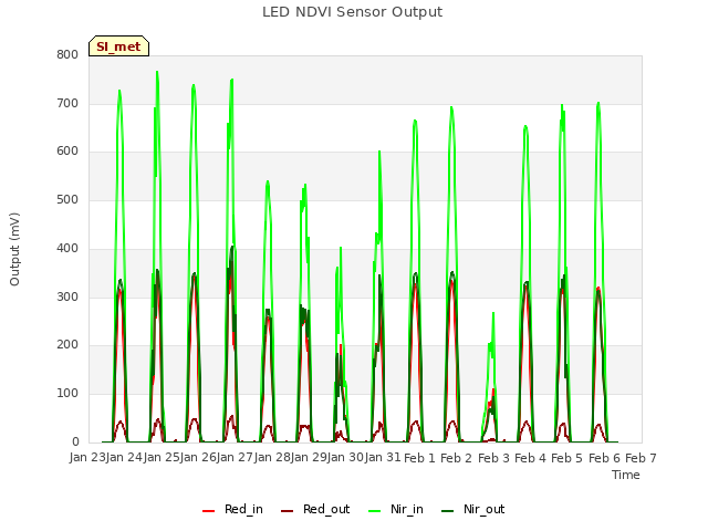 plot of LED NDVI Sensor Output