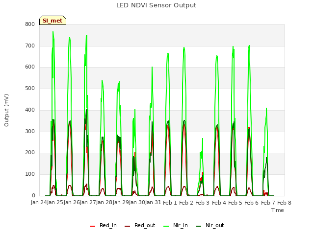 plot of LED NDVI Sensor Output