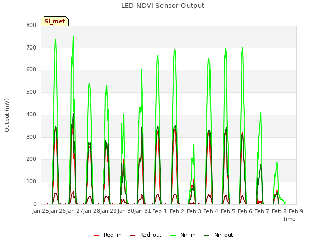 plot of LED NDVI Sensor Output