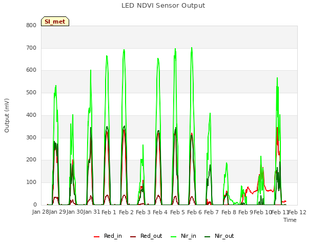 plot of LED NDVI Sensor Output