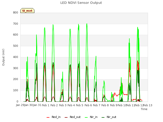 plot of LED NDVI Sensor Output