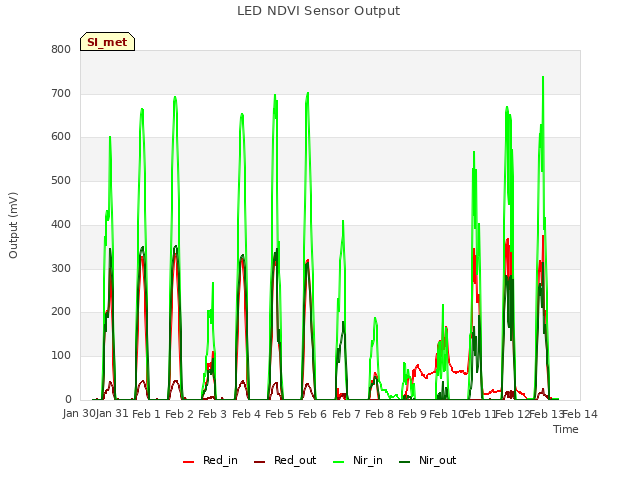 plot of LED NDVI Sensor Output