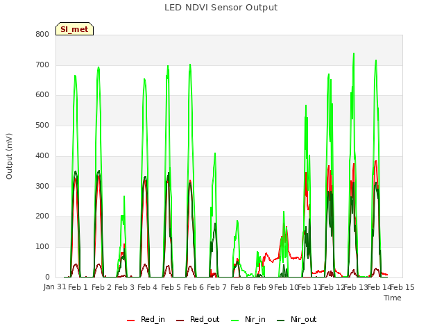 plot of LED NDVI Sensor Output