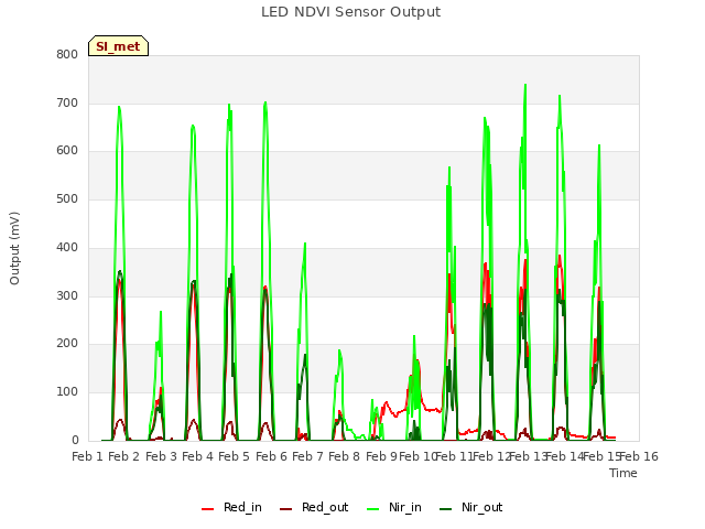 plot of LED NDVI Sensor Output