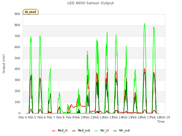 plot of LED NDVI Sensor Output