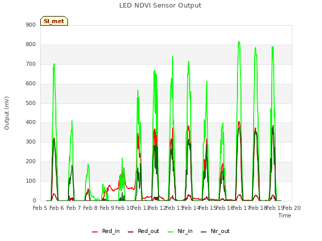 plot of LED NDVI Sensor Output