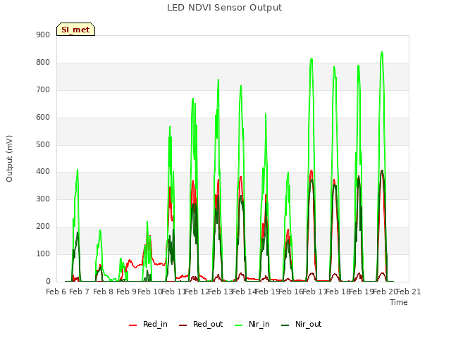 plot of LED NDVI Sensor Output