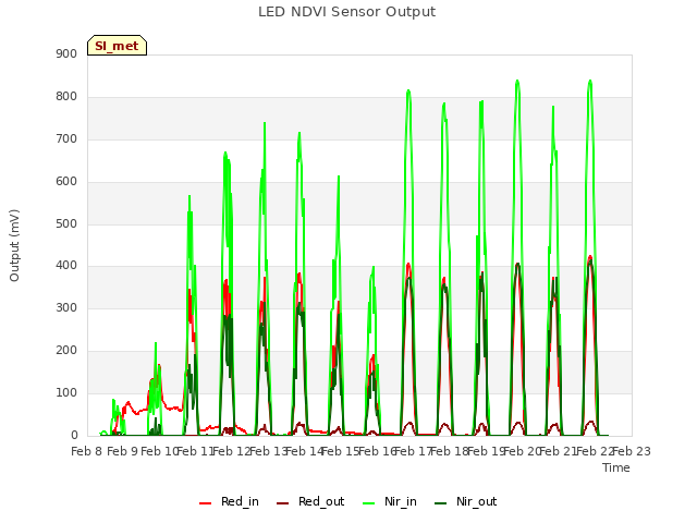 plot of LED NDVI Sensor Output