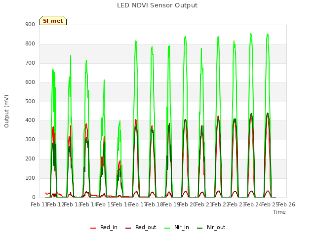 plot of LED NDVI Sensor Output