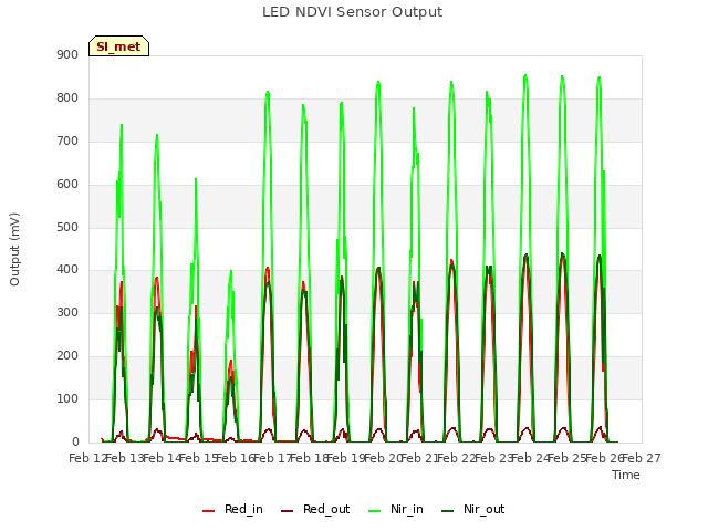 plot of LED NDVI Sensor Output