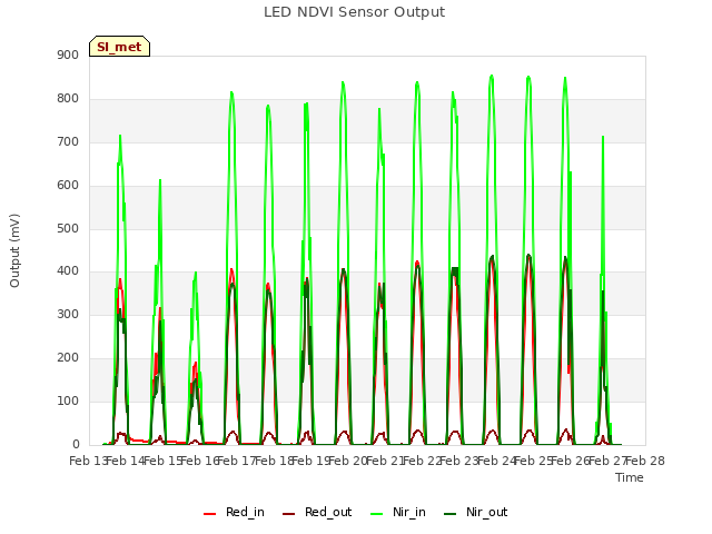 plot of LED NDVI Sensor Output