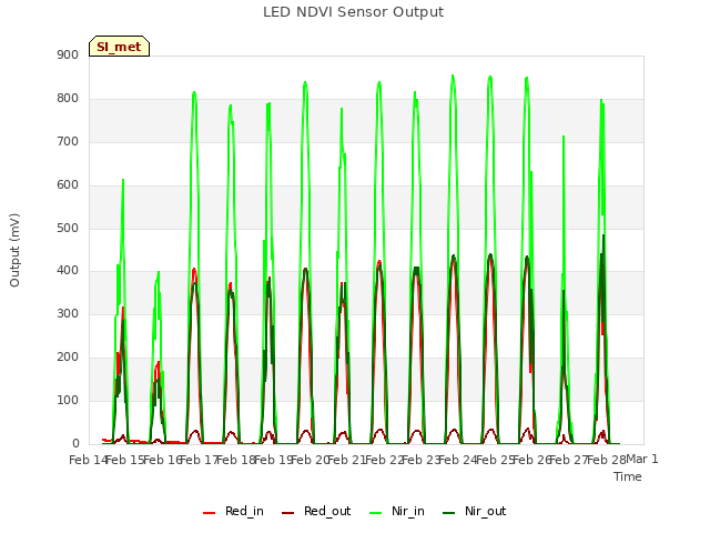 plot of LED NDVI Sensor Output