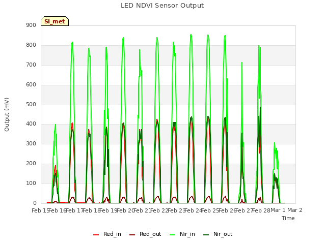 plot of LED NDVI Sensor Output