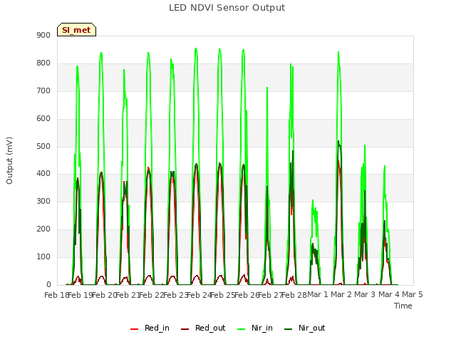 plot of LED NDVI Sensor Output