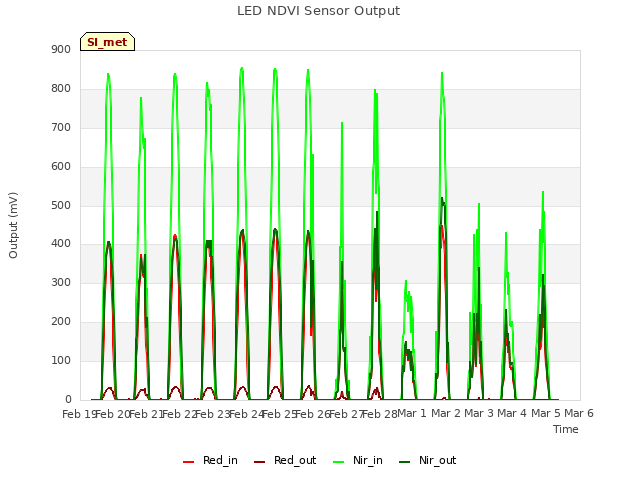 plot of LED NDVI Sensor Output