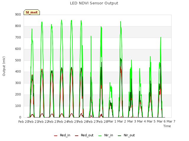 plot of LED NDVI Sensor Output