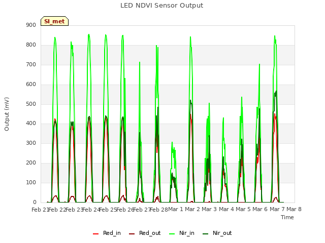 plot of LED NDVI Sensor Output