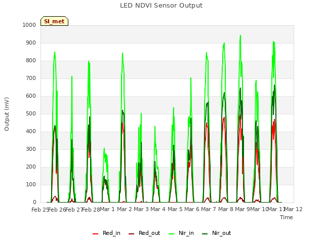 plot of LED NDVI Sensor Output