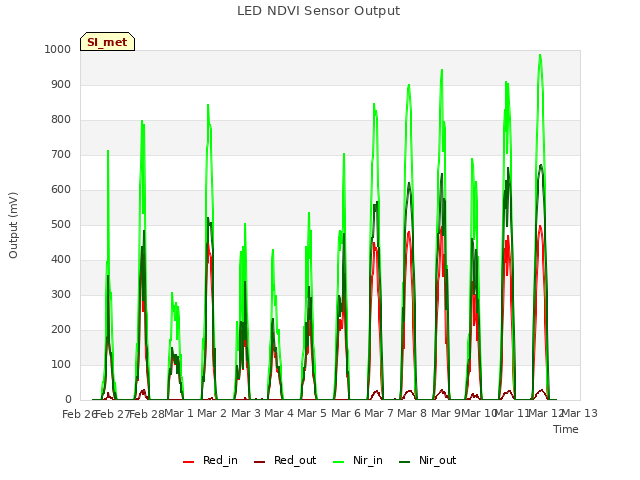 plot of LED NDVI Sensor Output