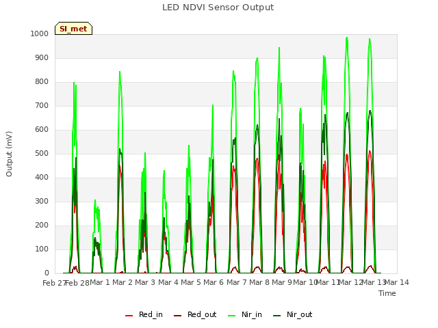 plot of LED NDVI Sensor Output