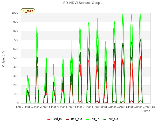 plot of LED NDVI Sensor Output