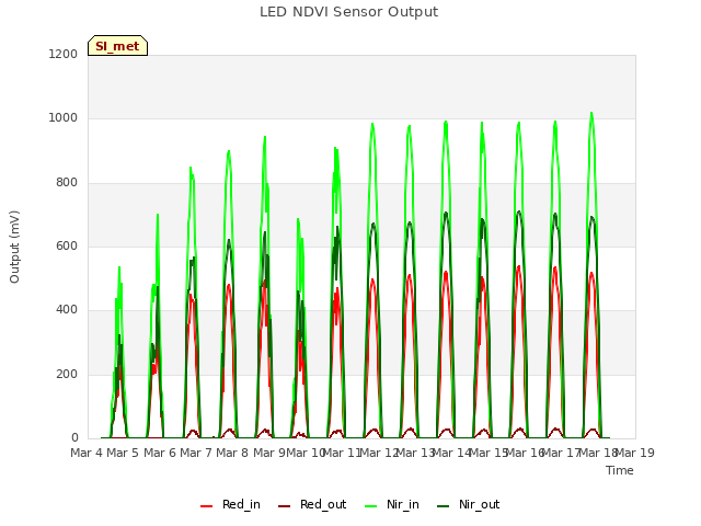 plot of LED NDVI Sensor Output